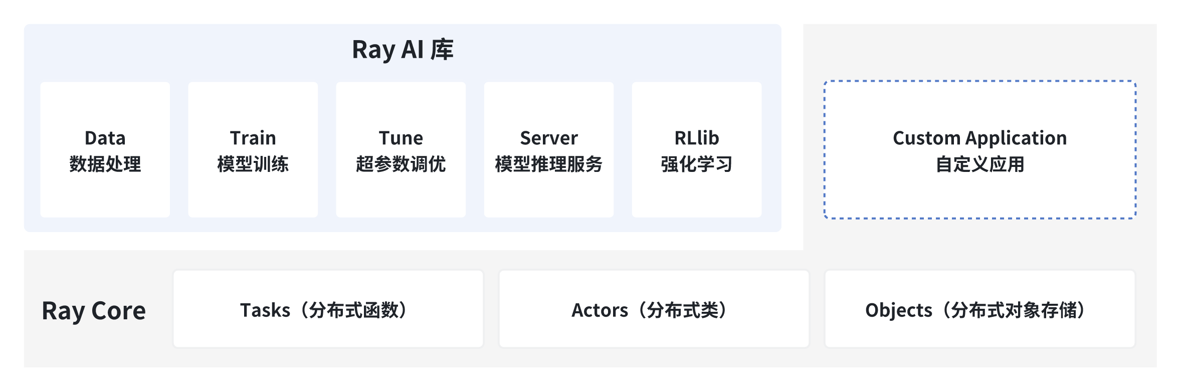 Ray平台遇到的第一个坑 - 个人学习笔记